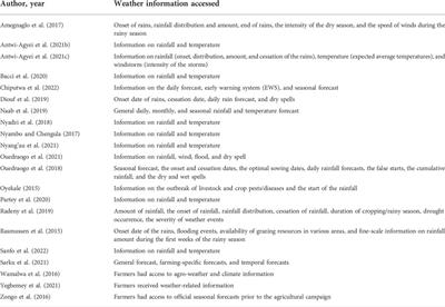 The contribution of weather forecast information to agriculture, water, and energy sectors in East and West Africa: A systematic review